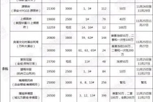 30盘入市仅5盘均价低于2万/㎡第20个万人摇或在余杭